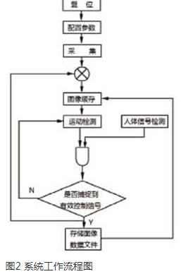 以FPGA为基础的嵌入式图像监控系统的设计方案详解,以FPGA为基础的嵌入式图像监控系统的设计方案详解,第3张