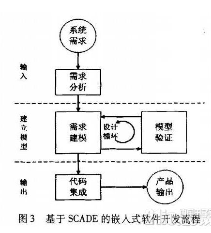 基于SCADE模型的高安全性嵌入式软件解决方案设计,基于SCADE模型的高安全性嵌入式软件解决方案设计,第3张