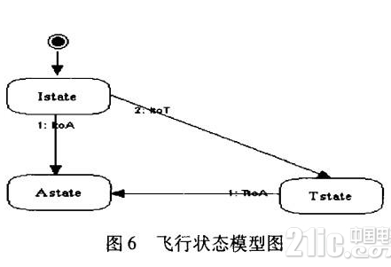 基于SCADE模型的高安全性嵌入式软件解决方案设计,基于SCADE模型的高安全性嵌入式软件解决方案设计,第6张