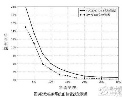 基于嵌入式应用平台的指纹识别系统设计,基于嵌入式应用平台的指纹识别系统设计,第13张