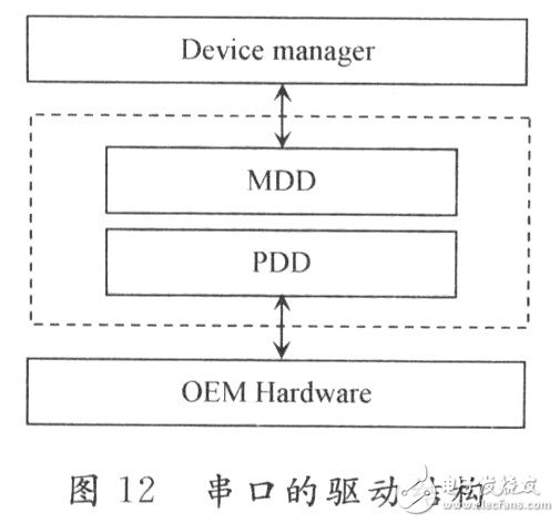 基于嵌入式平台的Windows CE5．0的无线监控系统设计详解,基于嵌入式平台的Windows CE5．0的无线监控系统设计详解 ,第7张