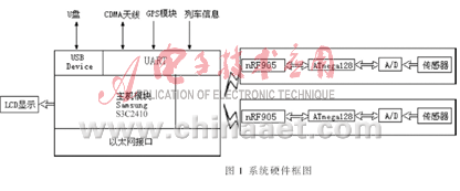 以嵌入式Linux为基础的机车状态实时检测系统设计详解,以嵌入式Linux为基础的机车状态实时检测系统设计详解,第2张