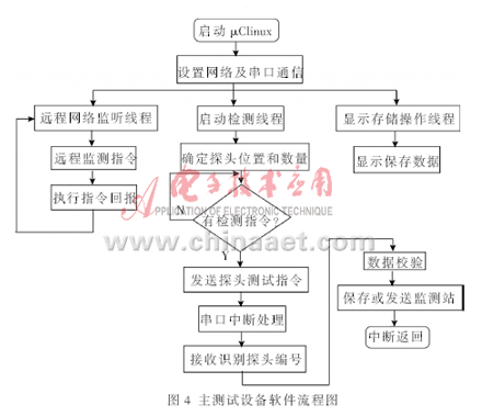 以嵌入式Linux为基础的机车状态实时检测系统设计详解,以嵌入式Linux为基础的机车状态实时检测系统设计详解,第5张