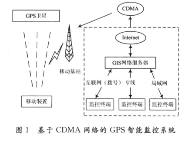 基于ARM920处理器和嵌入式Linux *** 作系统的GPS智能终端设计解析,基于ARM920处理器和嵌入式Linux *** 作系统的GPS智能终端设计解析,第2张