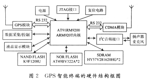 基于ARM920处理器和嵌入式Linux *** 作系统的GPS智能终端设计解析,基于ARM920处理器和嵌入式Linux *** 作系统的GPS智能终端设计解析,第3张