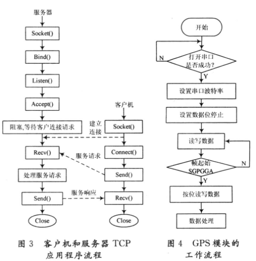 基于ARM920处理器和嵌入式Linux *** 作系统的GPS智能终端设计解析,基于ARM920处理器和嵌入式Linux *** 作系统的GPS智能终端设计解析,第4张