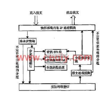 关于IPSec网络安全协议在嵌入式系统中的应用与实现详解,关于IPSec网络安全协议在嵌入式系统中的应用与实现详解,第2张