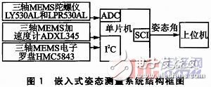 一种基于多种MEMS传感器的嵌入式姿态测量系统设计详解,一种基于多种MEMS传感器的嵌入式姿态测量系统设计详解,第2张