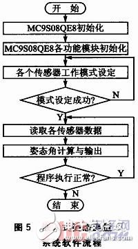 一种基于多种MEMS传感器的嵌入式姿态测量系统设计详解,一种基于多种MEMS传感器的嵌入式姿态测量系统设计详解,第6张