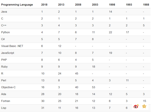 TIOBE 8 月编程语言排行榜及走势,TIOBE 8 月编程语言排行榜及走势,第4张