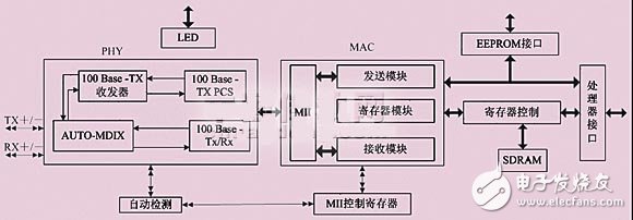 以ARM9芯片和S3C2440嵌入式系统为核心的以太网接口电路设计,以ARM9芯片和S3C2440嵌入式系统为核心的以太网接口电路设计,第2张