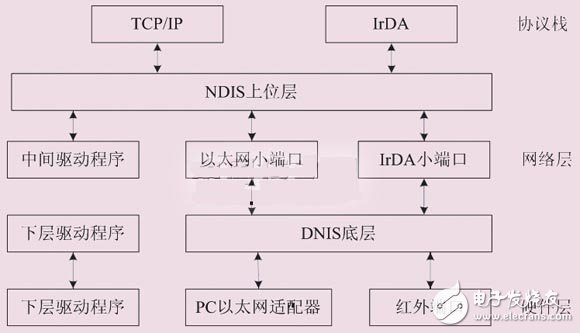 以ARM9芯片和S3C2440嵌入式系统为核心的以太网接口电路设计,以ARM9芯片和S3C2440嵌入式系统为核心的以太网接口电路设计,第5张