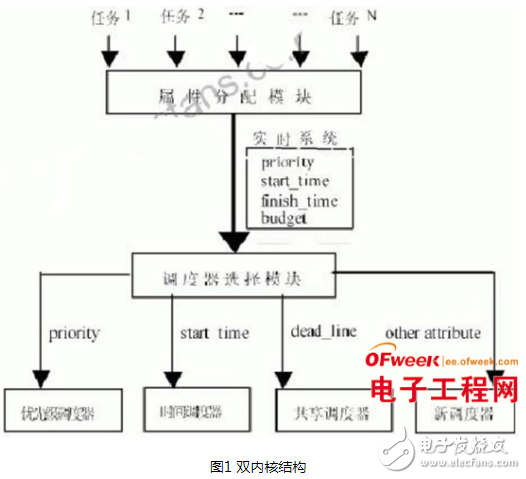 关于嵌入式系统的特点和Linux内核的实时应用分析,关于嵌入式系统的特点和Linux内核的实时应用分析,第2张