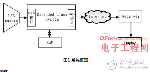 基于嵌入式Linux平台构建视频监控系统的设计过程详解,基于嵌入式Linux平台构建视频监控系统的设计过程详解,第2张