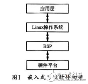 基于Linux 2.6.16的嵌入式开发平台的风力发电监控系统开发设计,基于Linux 2.6.16的嵌入式开发平台的风力发电监控系统开发设计,第2张