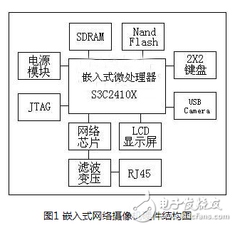 一种基于ARM S3C2410X和Linux的嵌入式网络摄像机设计,一种基于ARM S3C2410X和Linux的嵌入式网络摄像机设计,第2张