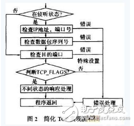 一种适用于Nagle算法的简化嵌入式TCP协议浅析,一种适用于Nagle算法的简化嵌入式TCP协议浅析,第3张