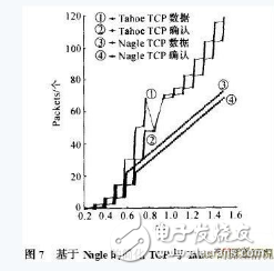 一种适用于Nagle算法的简化嵌入式TCP协议浅析,一种适用于Nagle算法的简化嵌入式TCP协议浅析,第6张