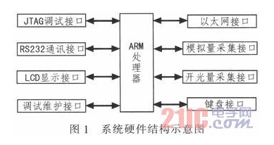 基于嵌入式技术及无线通讯技术的远程无线供水测控系统设计详解,基于嵌入式技术及无线通讯技术的远程无线供水测控系统设计详解,第2张