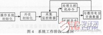 基于嵌入式技术及无线通讯技术的远程无线供水测控系统设计详解,基于嵌入式技术及无线通讯技术的远程无线供水测控系统设计详解,第5张