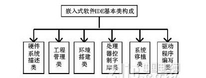 关于嵌入式系统可视化集成开发平台的详细剖析,关于嵌入式系统可视化集成开发平台的详细剖析,第2张