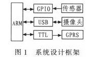 基于ARM11平台的智能火灾监测报警系统研究,基于ARM11平台的智能火灾监测报警系统研究,第2张