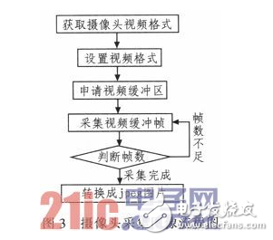 基于ARM11平台的智能火灾监测报警系统研究,基于ARM11平台的智能火灾监测报警系统研究,第4张