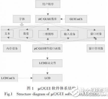 基于NiosⅡ处理器的嵌入式平台上实现μC／GUI的移植设计,基于NiosⅡ处理器的嵌入式平台上实现μC／GUI的移植设计,第3张