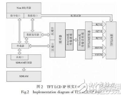 基于NiosⅡ处理器的嵌入式平台上实现μC／GUI的移植设计,基于NiosⅡ处理器的嵌入式平台上实现μC／GUI的移植设计,第4张