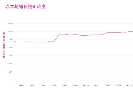 以太坊正式完成了君士坦丁堡的分叉,以太坊正式完成了君士坦丁堡的分叉,第2张