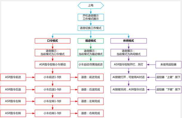 你知道用Micro bit DIY制作的一款多功能语音小车,第8张