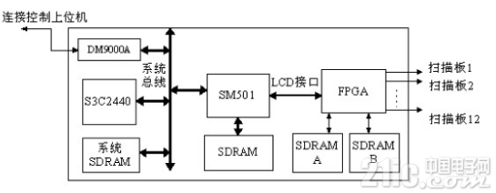 一种基于嵌入式系统的全彩LED显示屏脱机播放系统的设计方案浅析,一种基于嵌入式系统的全彩LED显示屏脱机播放系统的设计方案浅析,第2张