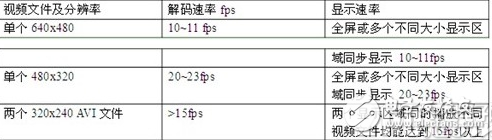 一种基于嵌入式系统的全彩LED显示屏脱机播放系统的设计方案浅析,一种基于嵌入式系统的全彩LED显示屏脱机播放系统的设计方案浅析,第6张