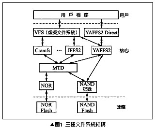 嵌入式 NAND flash文件系统JFFS2和YAFFS比较,第3张