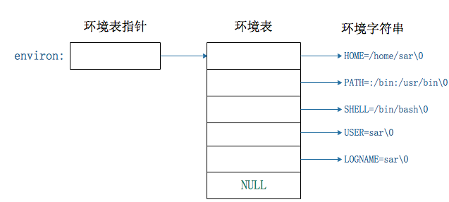 需要了解的Linux系统进程环境,第3张