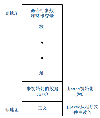 需要了解的Linux系统进程环境,第4张