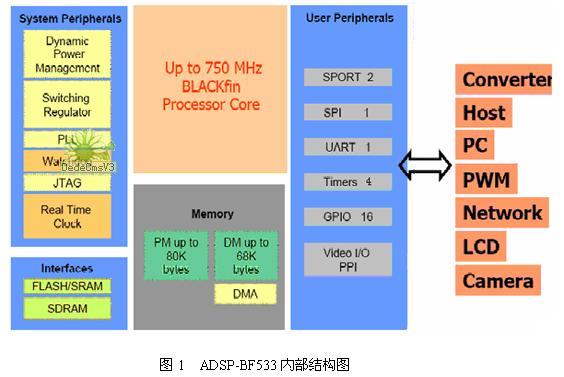 嵌入式Linux在Blackfin处理器上的应用,第2张