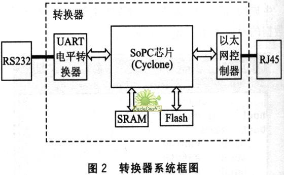 基于μClinux的SoPC应用系统设计详解,第3张