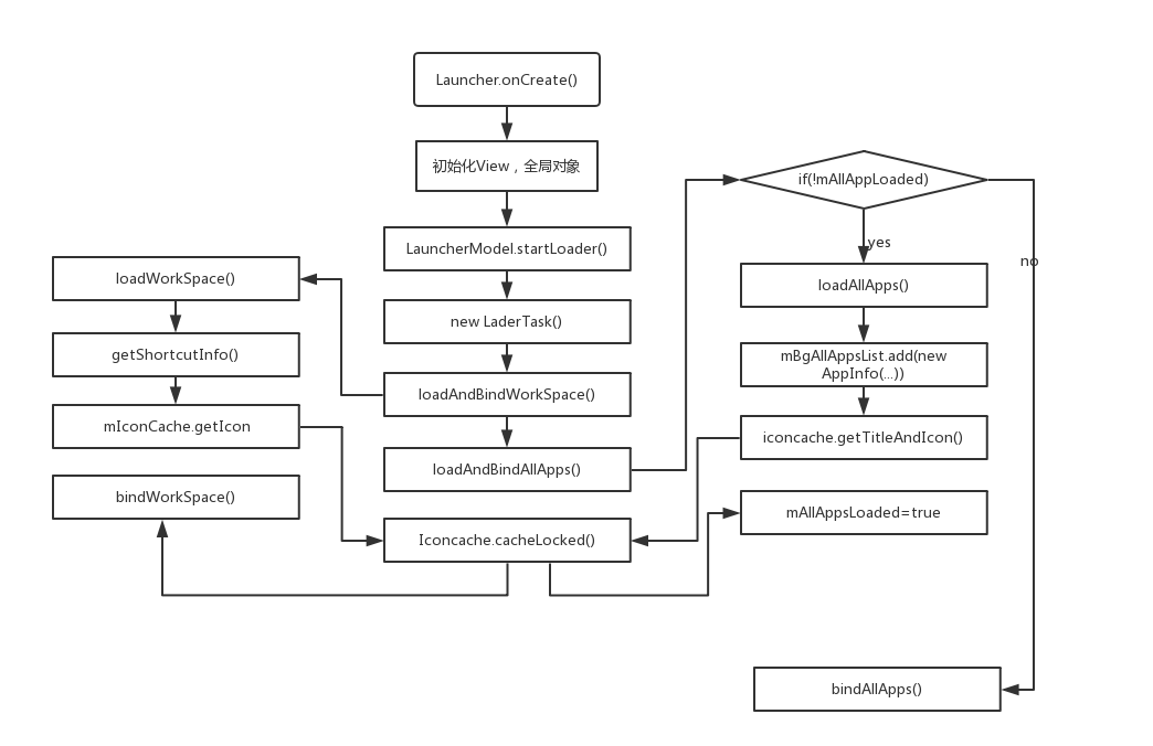 Android 桌面加载图标过程分析,第2张