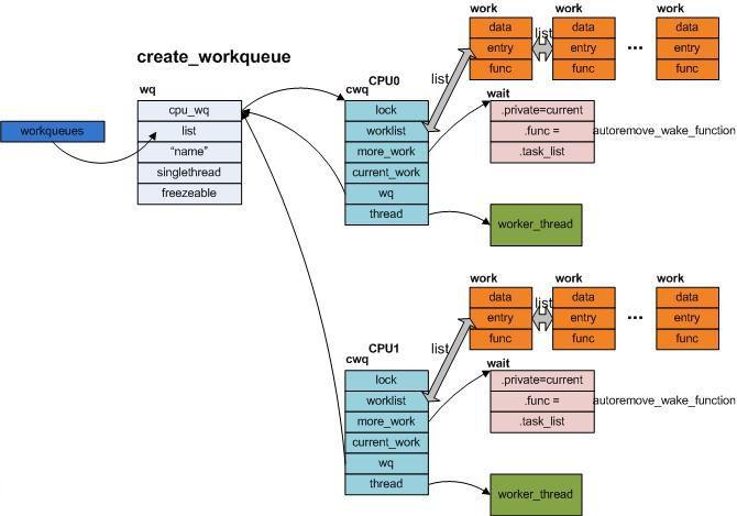 你知道linux的工作队列？,第4张