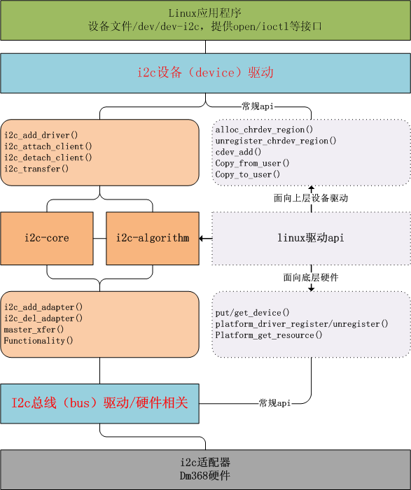 linux下I2C驱动架构全面分析,第4张