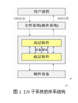 需要了解嵌入式Linux设备驱动的工作原理,第2张