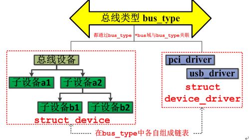 你知道Linux设备驱动模型是怎么样构成的？,第5张