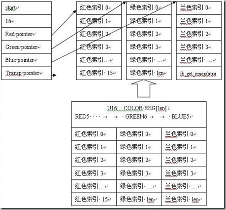 Linux下的帧缓冲lcd应用编程及Framebuffer驱动程序模型,第4张