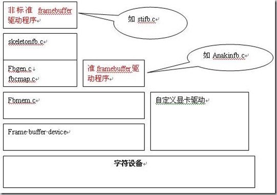 Linux下的帧缓冲lcd应用编程及Framebuffer驱动程序模型,第2张