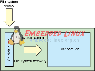 你了解过Linux日志文件系统？,第2张