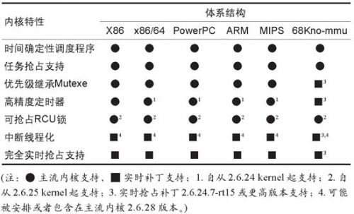 需要了解嵌入式Linux的实时化技术,第3张