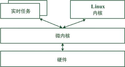 需要了解嵌入式Linux的实时化技术,第2张