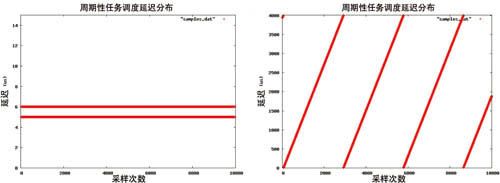 需要了解嵌入式Linux的实时化技术,第6张