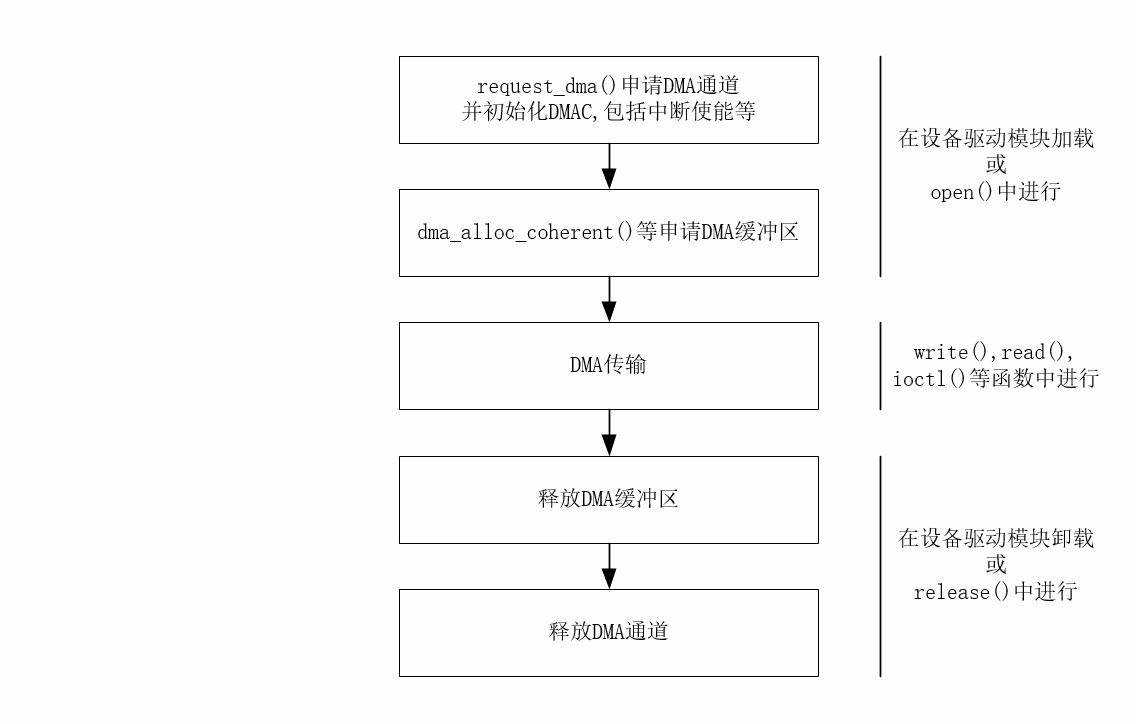 Linux驱动技术技术之一：DMA编程,第2张